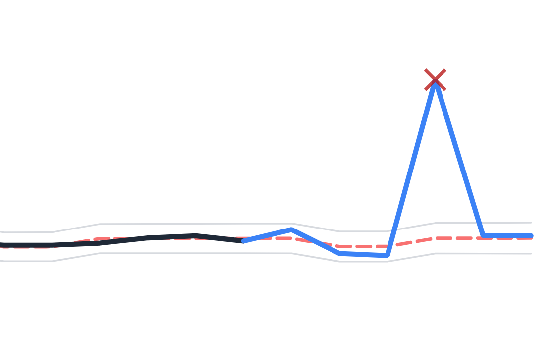 Automatic anomaly detection in action